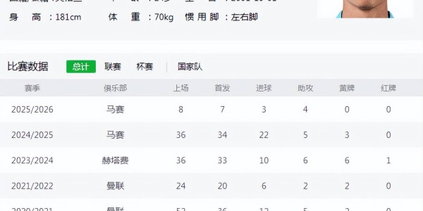 法甲巨人场均1球，曼联还会等他吗？