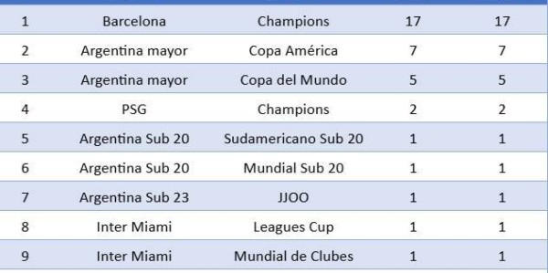梅西生涯36次小组赛全晋级！阿媒统计：含欧冠、世界杯、美洲杯…